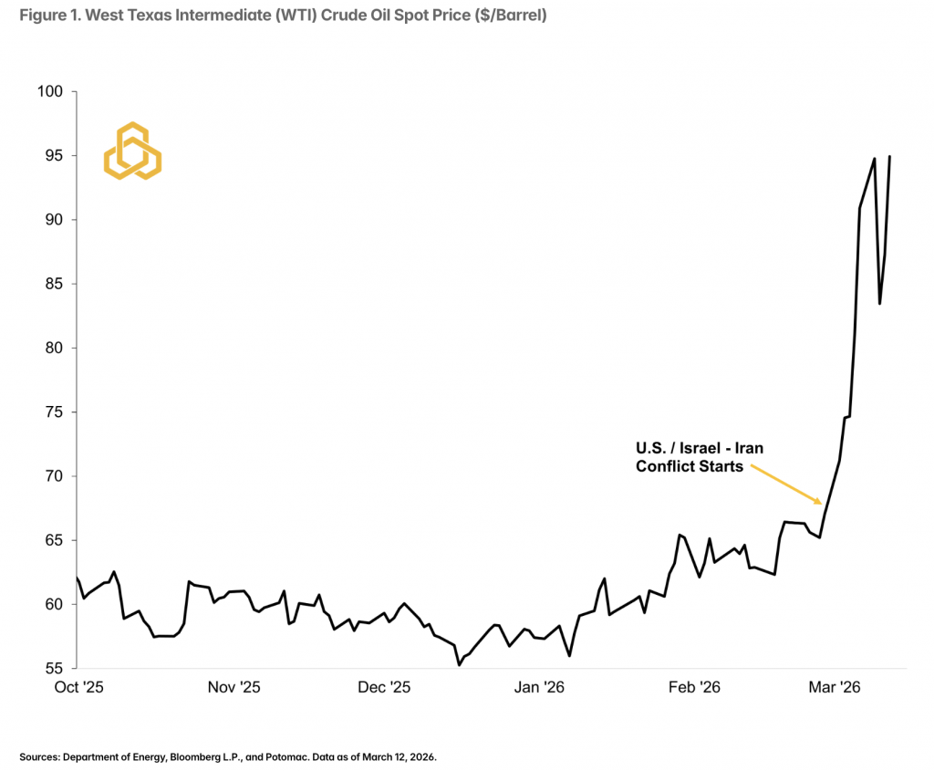 Figure 1. West Texas Intermediate (WTI) Crude Oil Spot Price ($/Barrel) 